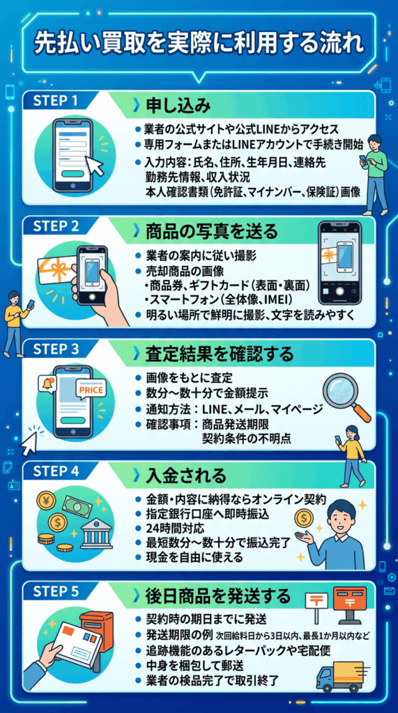 先払い買取を実際に利用する流れ
