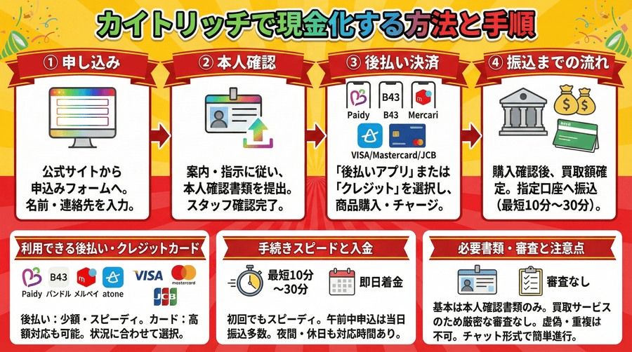 カイトリッチで「後払い」現金化する方法と手順