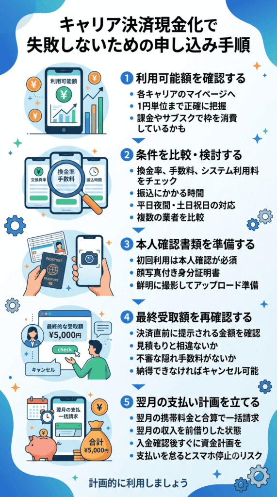 キャリア決済現金化 手順