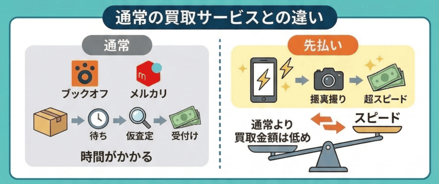 通常の買取サービスとの違い
