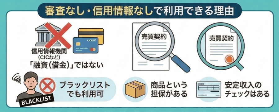 なぜ審査なし・信用情報なしで利用できるのか