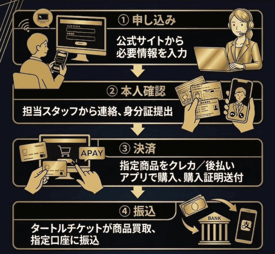 ① 申込み → ② 本人確認 → ③ 決済 → ④ 振込 の手順