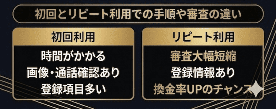 初回とリピート利用での手順や審査の違い