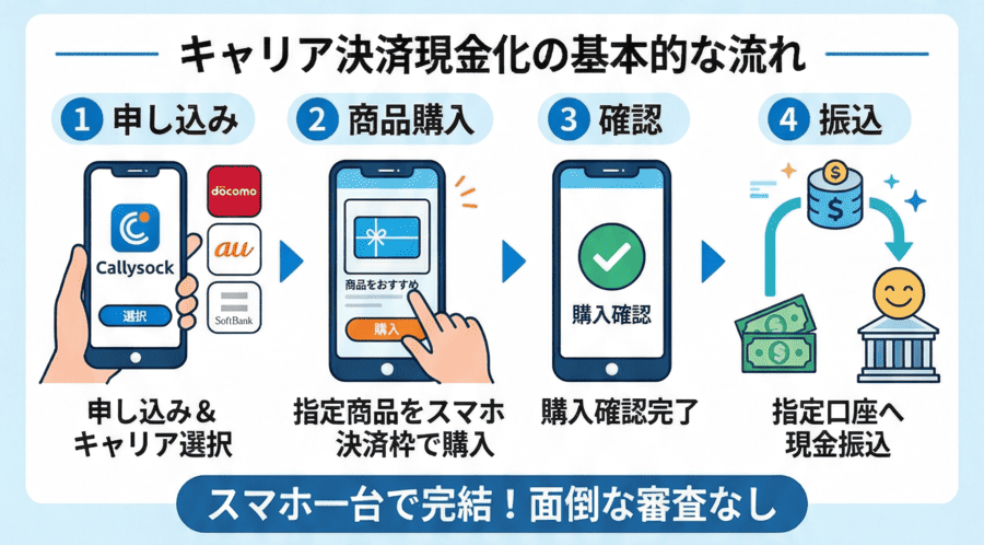 キャリア決済現金化の基本的な流れ