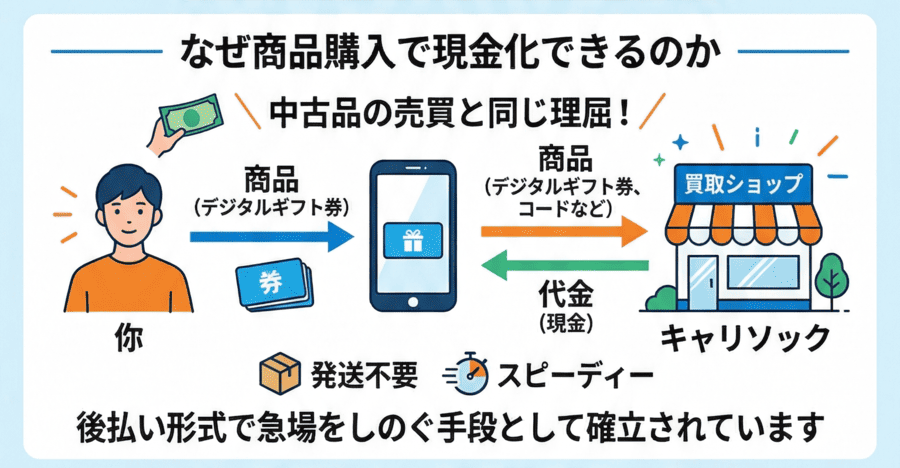 なぜ商品購入で現金化できるのか