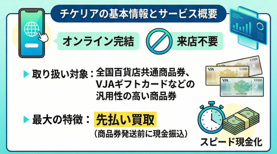 チケリアの基本情報とサービス概要