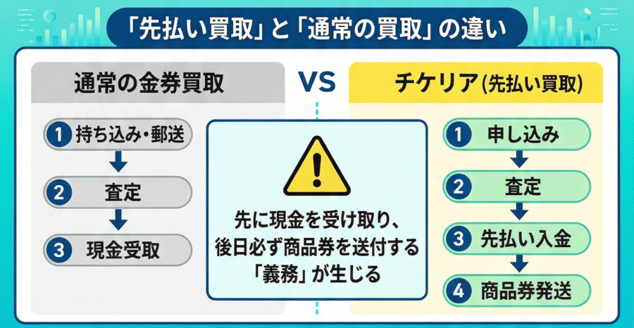 「先払い買取」とは何か（通常の金券買取との違い）