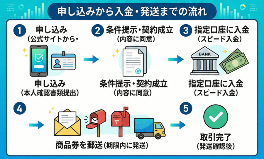 申し込みから入金・発送までの流れ